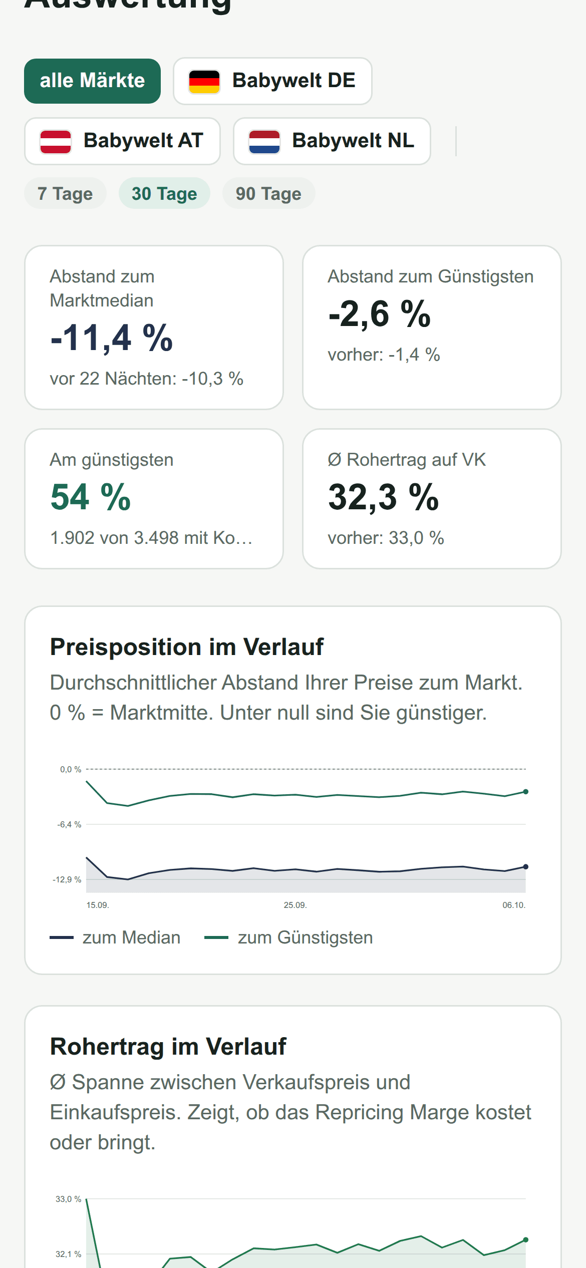 Auswertung mit Preisposition, Rohertrag, Verteilung und Konkurrenten
